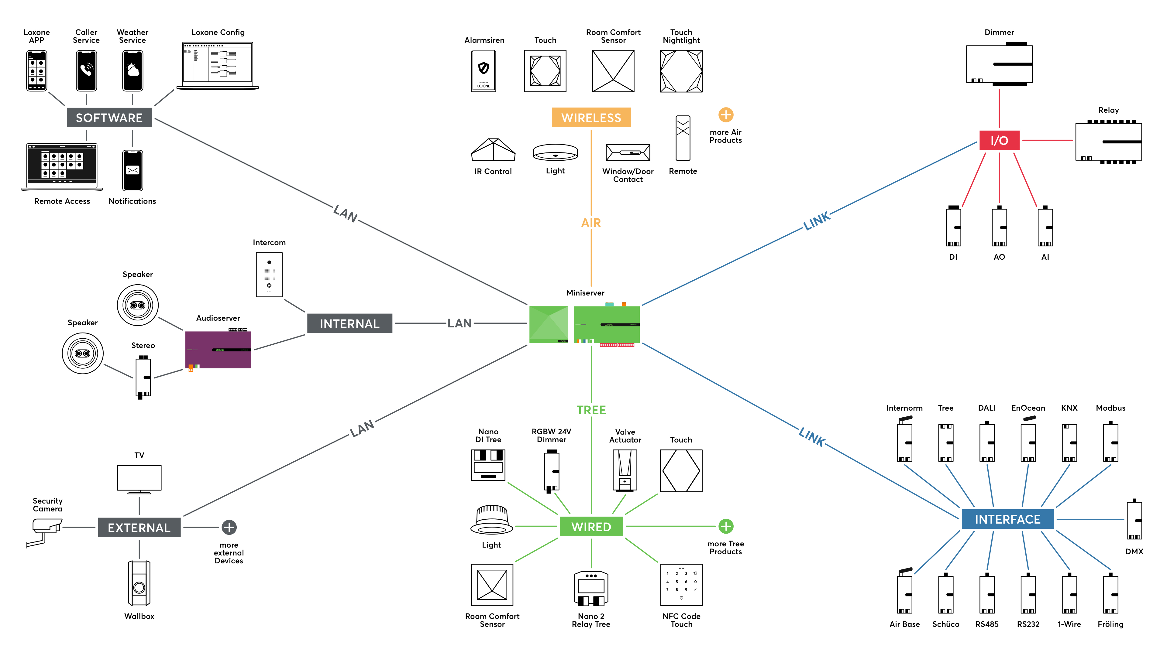 Loxone Gebaudeautomation Handwertig GmbH